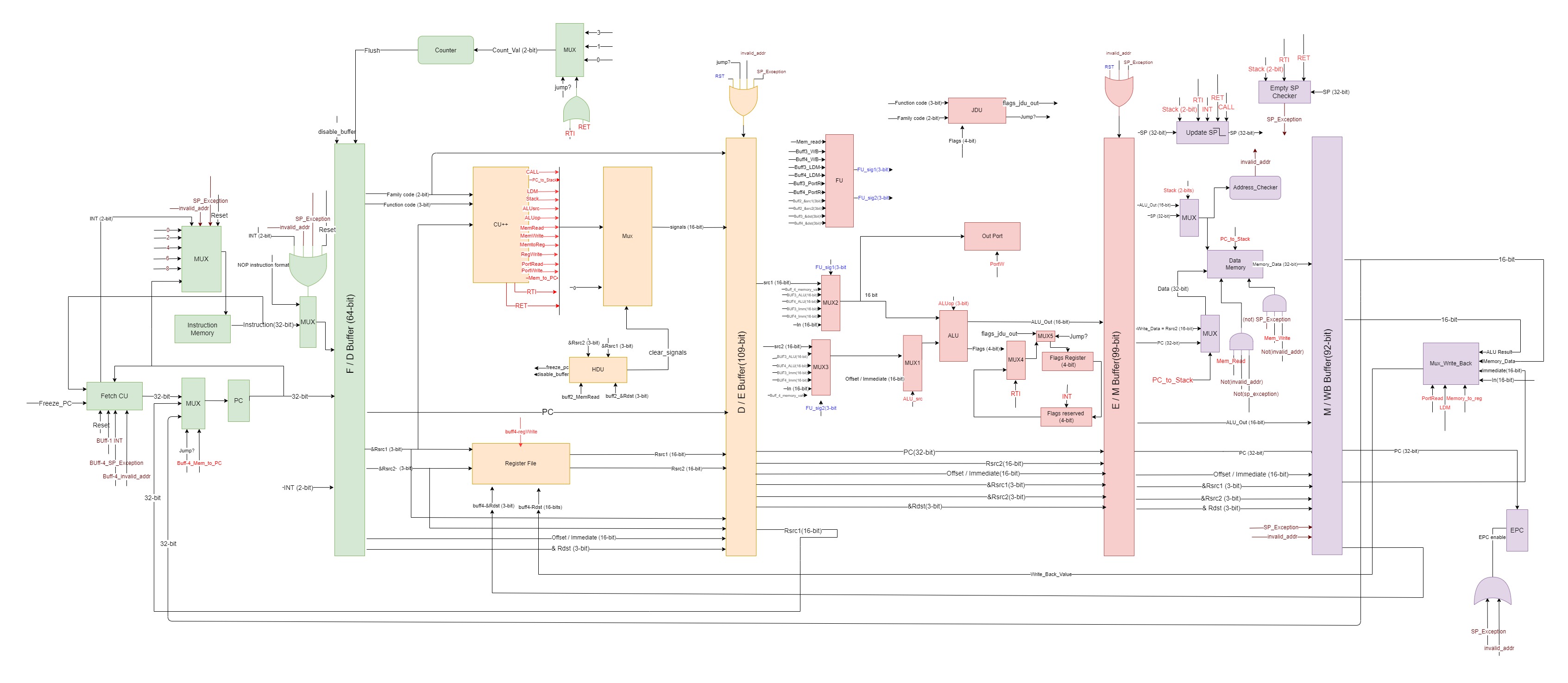 Pipelined RISC Processor