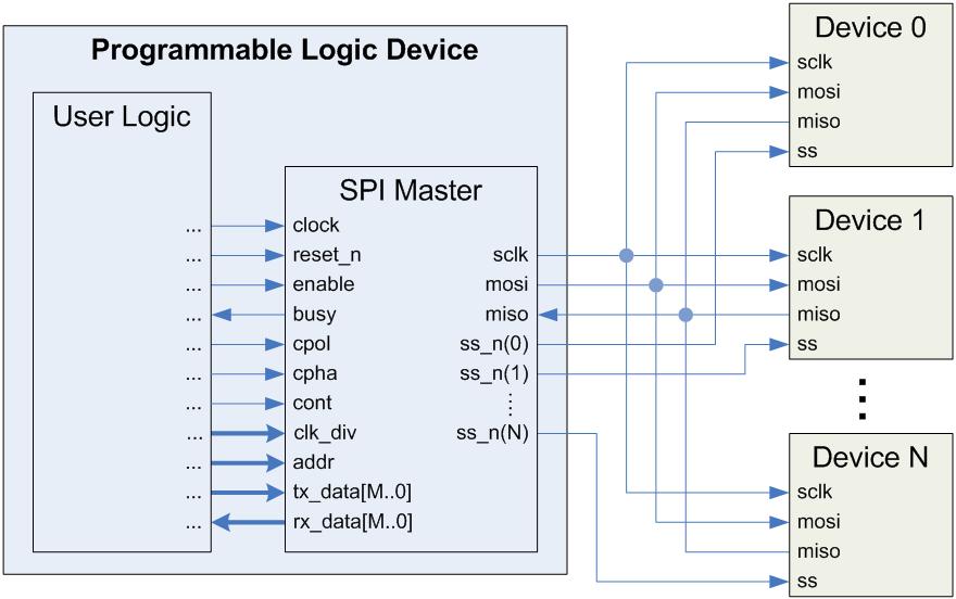 SPI Protocol Implementation